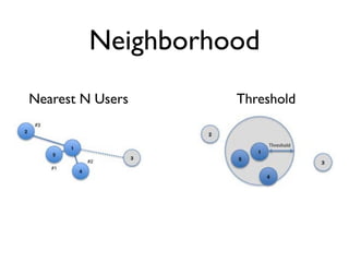 Neighborhood
Nearest N Users    Threshold
 