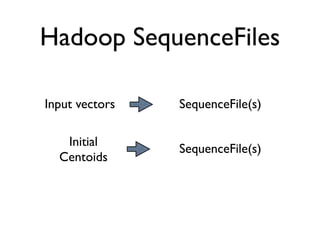 Hadoop SequenceFiles

Input vectors   SequenceFile(s)

   Initial
                SequenceFile(s)
  Centoids
 