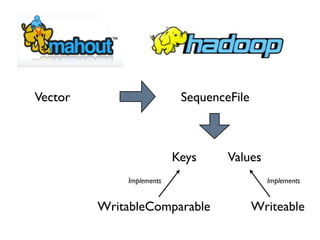 Vector                     SequenceFile



                          Keys     Values
             Implements                     Implements


         WritableComparable               Writeable
 