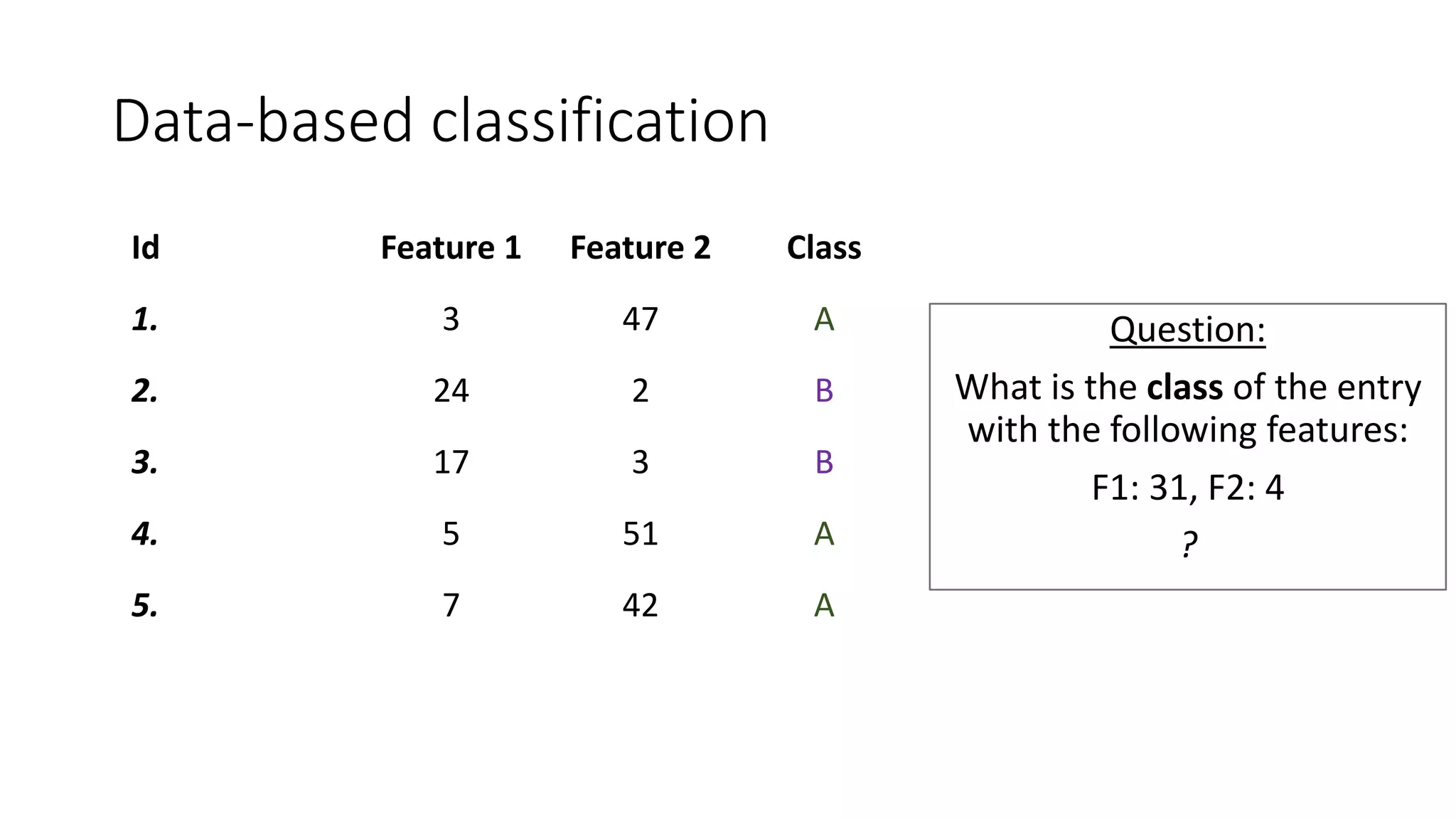 Data-based classification
Id Feature 1 Feature 2 Class
1. 3 47 A
2. 24 2 B
3. 17 3 B
4. 5 51 A
5. 7 42 A
Question:
What is the class of the entry
with the following features:
F1: 31, F2: 4
?
 