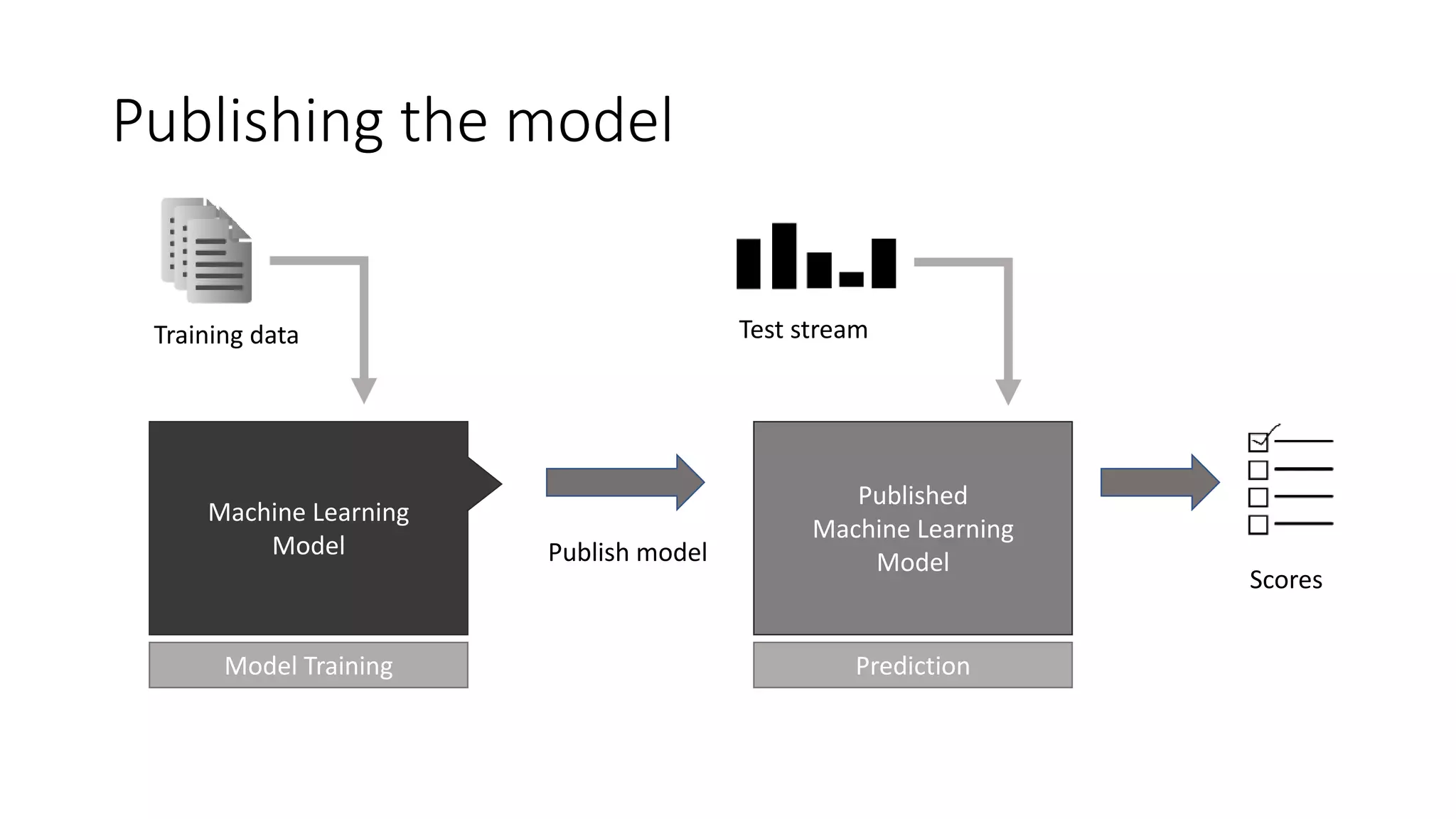 Publishing the model
Machine Learning
Model
Model Training
Published
Machine Learning
Model
Prediction
Training data
Publish model
Test stream
Scores
 