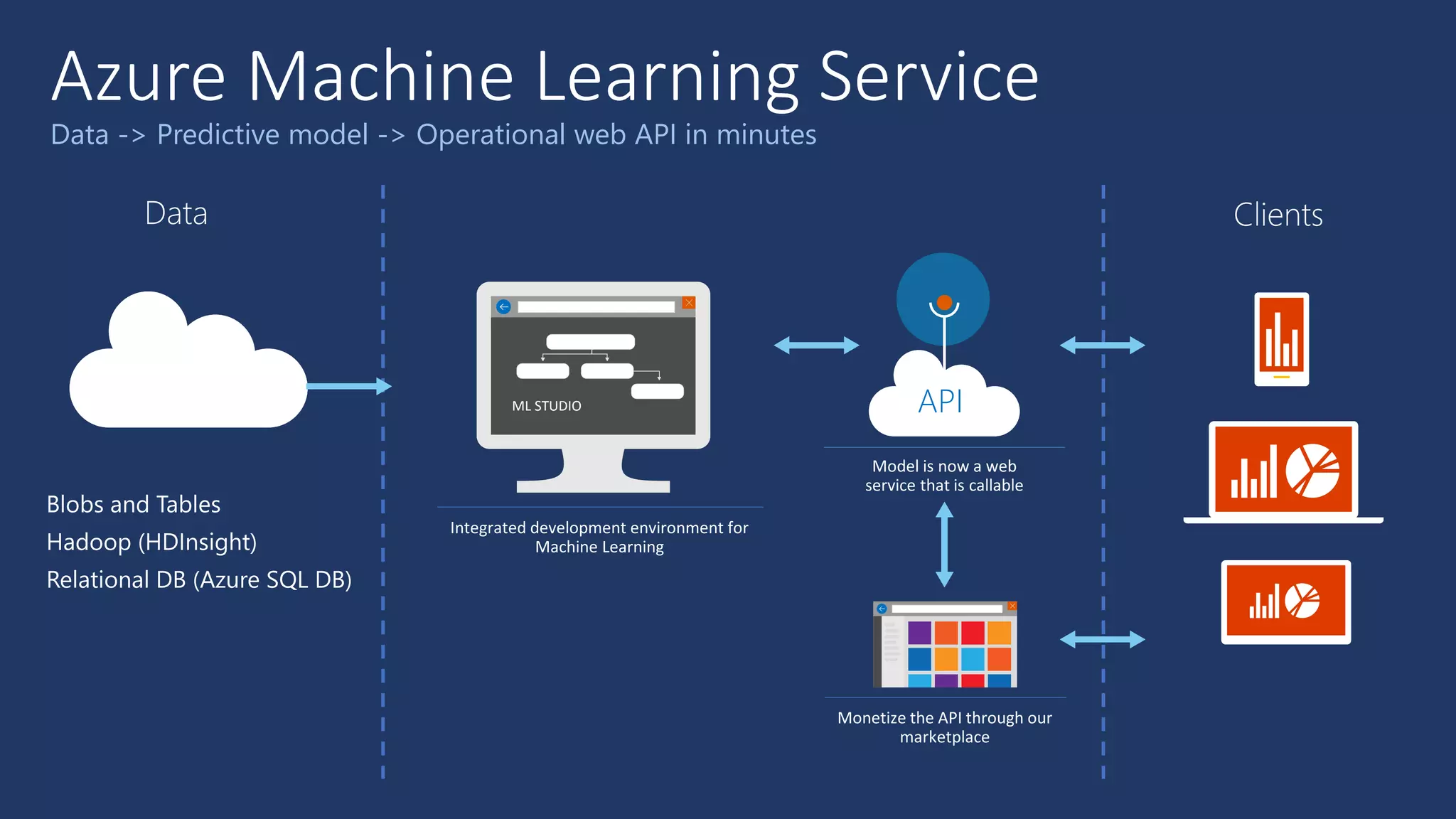 Data -> Predictive model -> Operational web API in minutes
APIML STUDIO
 