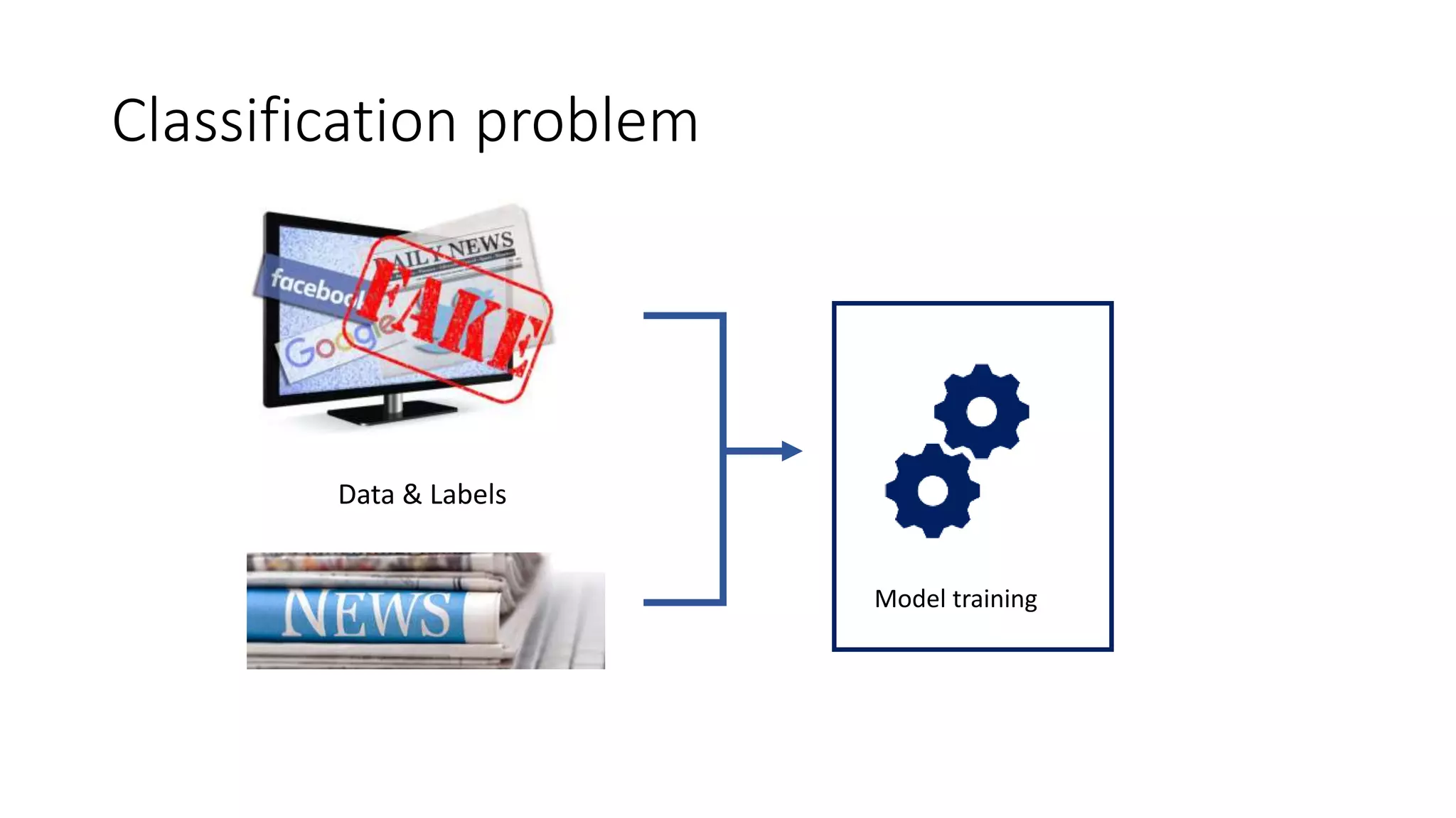 Classification problem
Model training
Data & Labels
 