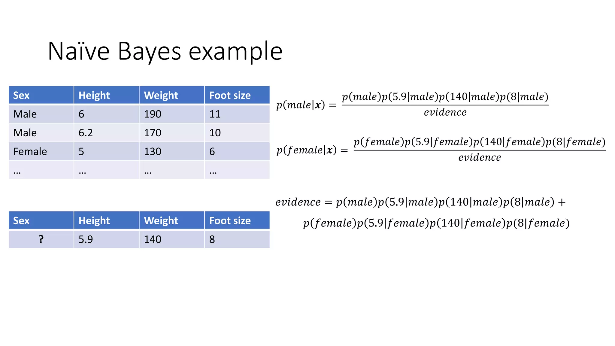 Naïve Bayes example
Sex Height Weight Foot size
Male 6 190 11
Male 6.2 170 10
Female 5 130 6
… … … …
Sex Height Weight Foot size
? 5.9 140 8
𝑝 𝑚𝑎𝑙𝑒 𝒙 =
𝑝 𝑚𝑎𝑙𝑒 𝑝 5.9 𝑚𝑎𝑙𝑒 𝑝 140 𝑚𝑎𝑙𝑒 𝑝(8|𝑚𝑎𝑙𝑒)
𝑒𝑣𝑖𝑑𝑒𝑛𝑐𝑒
𝑒𝑣𝑖𝑑𝑒𝑛𝑐𝑒 = 𝑝 𝑚𝑎𝑙𝑒 𝑝 5.9 𝑚𝑎𝑙𝑒 𝑝 140 𝑚𝑎𝑙𝑒 𝑝 8 𝑚𝑎𝑙𝑒 +
𝑝 𝑓𝑒𝑚𝑎𝑙𝑒 𝑝 5.9 𝑓𝑒𝑚𝑎𝑙𝑒 𝑝 140 𝑓𝑒𝑚𝑎𝑙𝑒 𝑝(8|𝑓𝑒𝑚𝑎𝑙𝑒)
𝑝 𝑓𝑒𝑚𝑎𝑙𝑒 𝒙 =
𝑝 𝑓𝑒𝑚𝑎𝑙𝑒 𝑝 5.9 𝑓𝑒𝑚𝑎𝑙𝑒 𝑝 140 𝑓𝑒𝑚𝑎𝑙𝑒 𝑝(8|𝑓𝑒𝑚𝑎𝑙𝑒)
𝑒𝑣𝑖𝑑𝑒𝑛𝑐𝑒
 