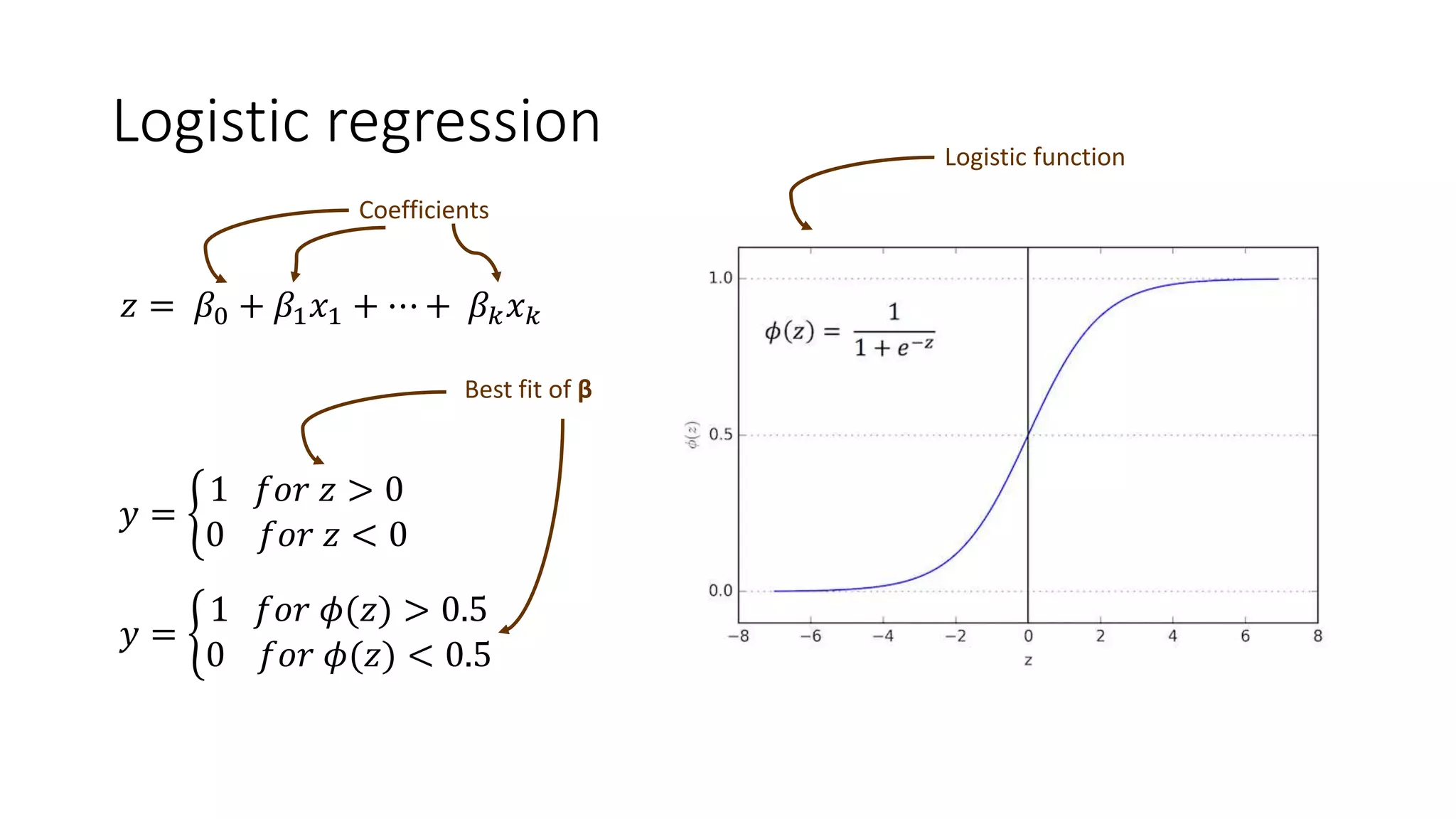 Logistic regression
𝑧 = 𝛽0 + 𝛽1 𝑥1 + ⋯ + 𝛽 𝑘 𝑥 𝑘
𝑦 =
1 𝑓𝑜𝑟 𝑧 > 0
0 𝑓𝑜𝑟 𝑧 < 0
𝑦 =
1 𝑓𝑜𝑟 𝜙(𝑧) > 0.5
0 𝑓𝑜𝑟 𝜙(𝑧) < 0.5
Logistic function
Coefficients
Best fit of β
 