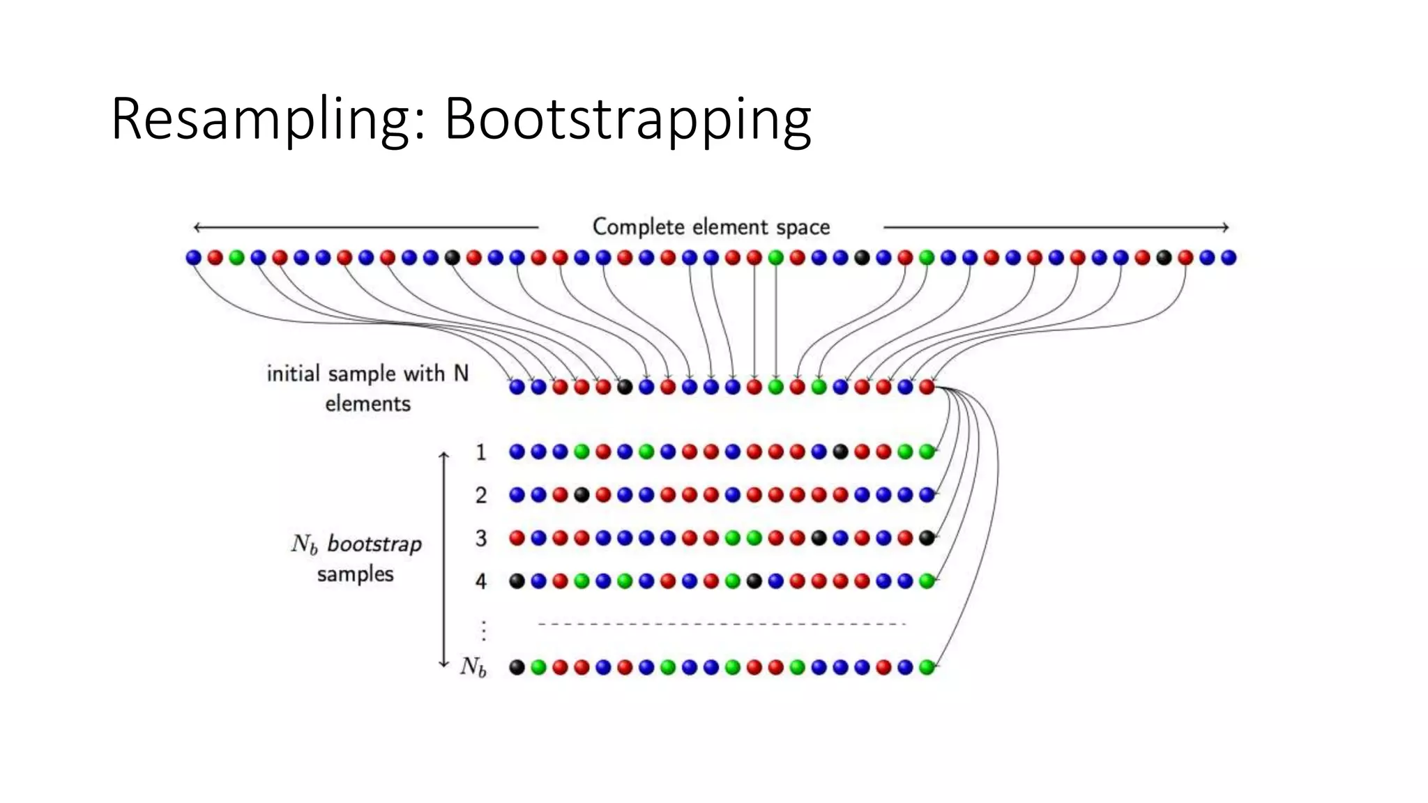 Resampling: Bootstrapping
 