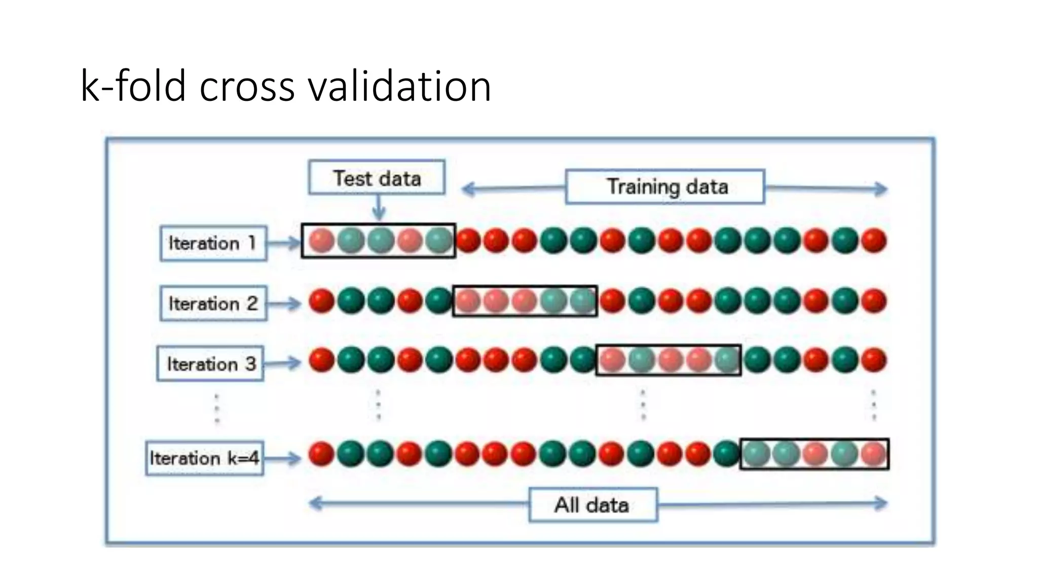 k-fold cross validation
 
