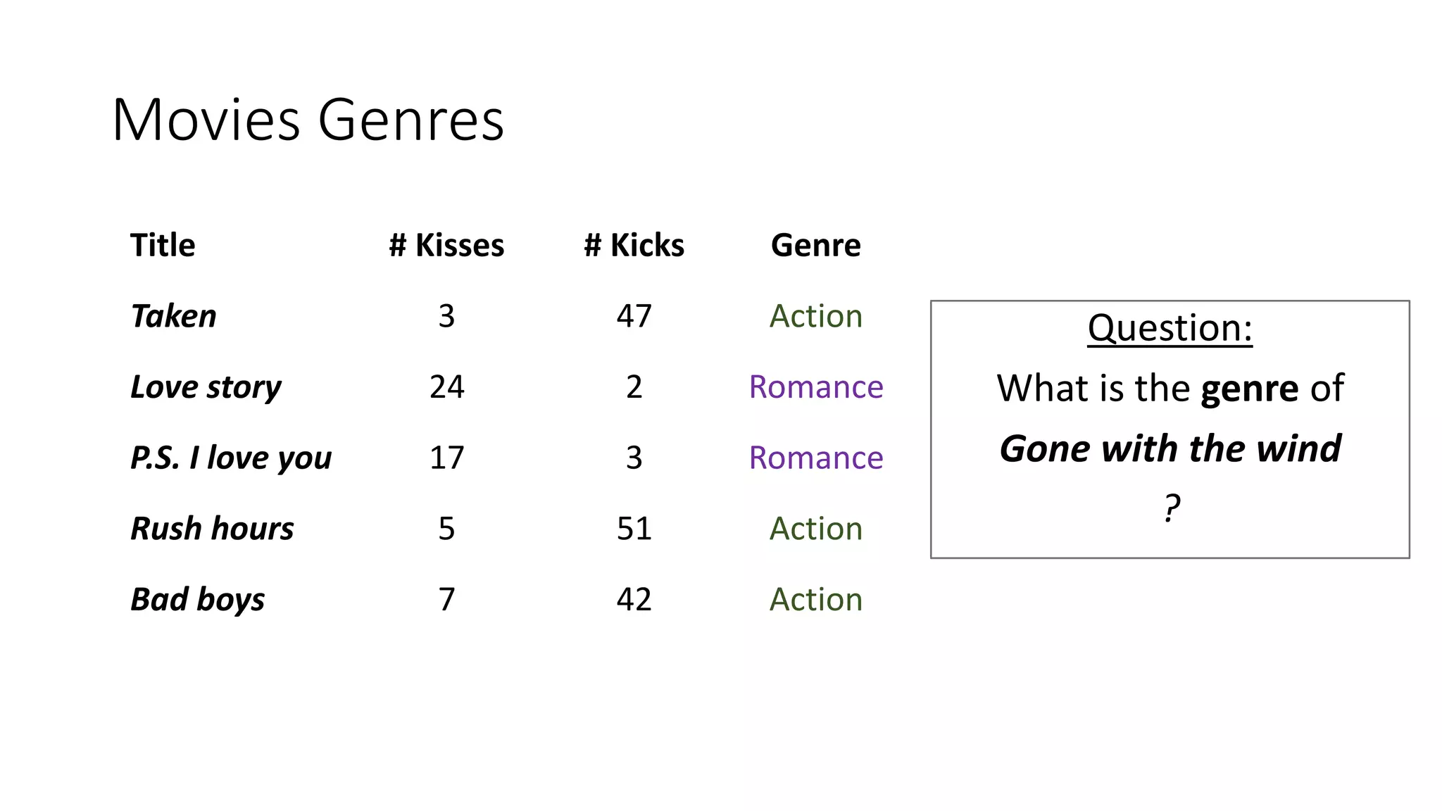 Movies Genres
Title # Kisses # Kicks Genre
Taken 3 47 Action
Love story 24 2 Romance
P.S. I love you 17 3 Romance
Rush hours 5 51 Action
Bad boys 7 42 Action
Question:
What is the genre of
Gone with the wind
?
 