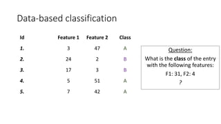 Data-based classification
Id Feature 1 Feature 2 Class
1. 3 47 A
2. 24 2 B
3. 17 3 B
4. 5 51 A
5. 7 42 A
Question:
What is the class of the entry
with the following features:
F1: 31, F2: 4
?
 