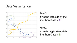 Data Visualization
0
10
20
30
40
50
60
0 10 20 30 40 50
Rule 1:
If on the left side of the
line then Class = A
Rule 2:
If on the right side of the
line then Class = B
A
B
 