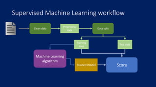 Supervised Machine Learning workflow
Clean data Data split
Machine Learning
algorithm
Trained model Score
Preprocess
data
Training
data
Test data
 
