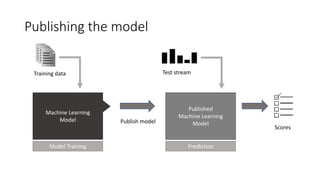 Publishing the model
Machine Learning
Model
Model Training
Published
Machine Learning
Model
Prediction
Training data
Publish model
Test stream
Scores
 