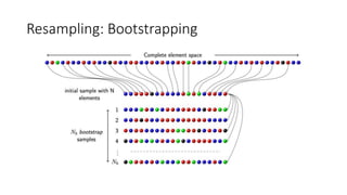 Resampling: Bootstrapping
 