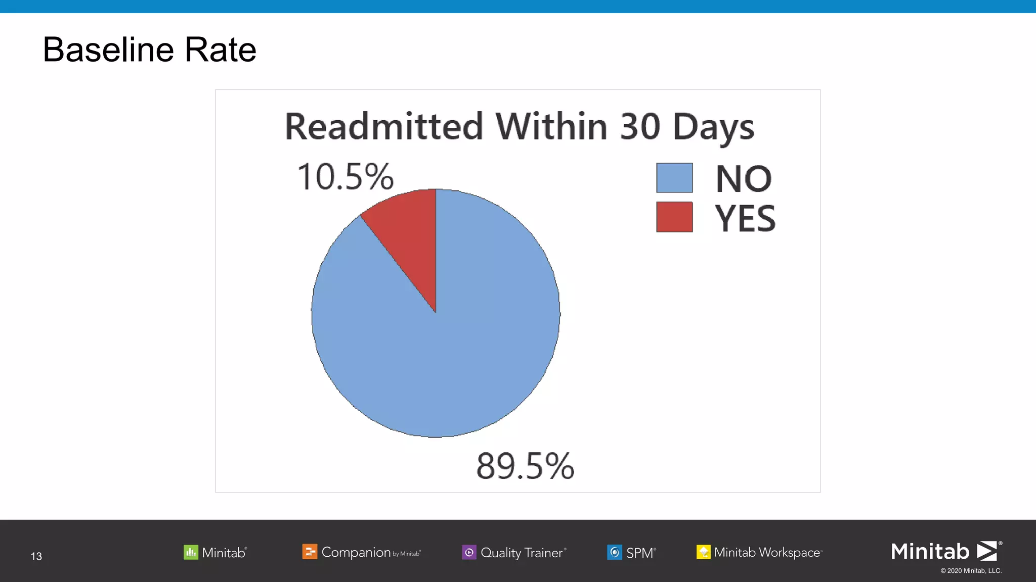 © 2020 Minitab, LLC.
Baseline Rate
13
 