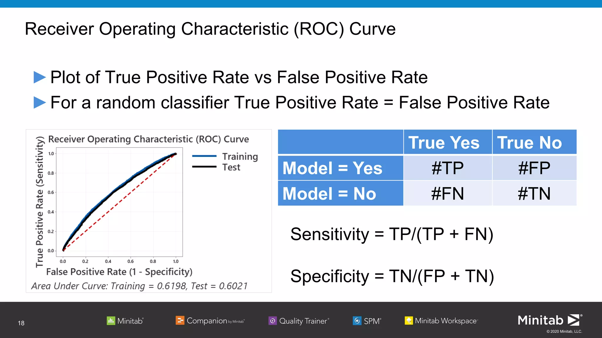 © 2020 Minitab, LLC.
Receiver Operating Characteristic (ROC) Curve
►Plot of True Positive Rate vs False Positive Rate
►For a random classifier True Positive Rate = False Positive Rate
18
True Yes True No
Model = Yes #TP #FP
Model = No #FN #TN
Sensitivity = TP/(TP + FN)
Specificity = TN/(FP + TN)
 
