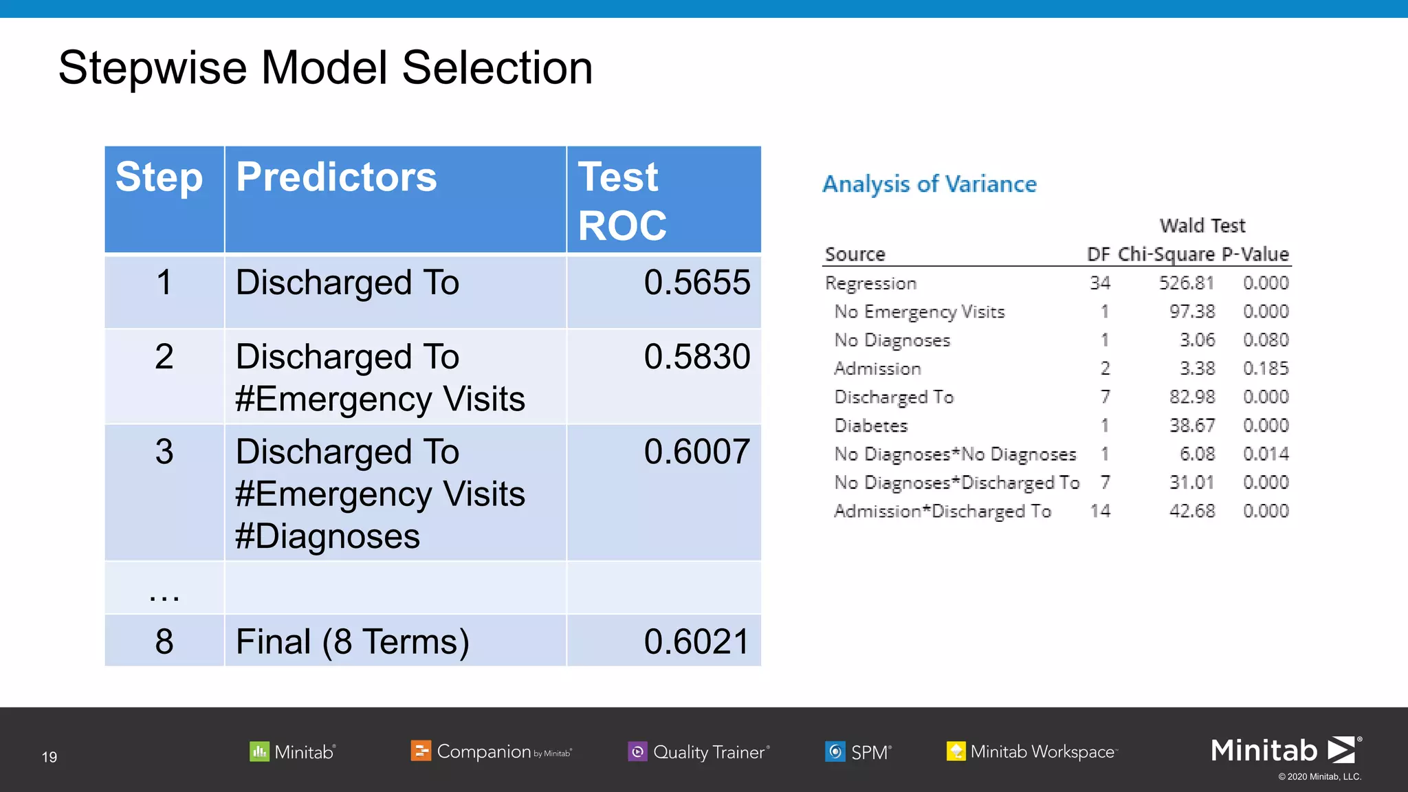 © 2020 Minitab, LLC.
Stepwise Model Selection
19
Step Predictors Test
ROC
1 Discharged To 0.5655
2 Discharged To
#Emergency Visits
0.5830
3 Discharged To
#Emergency Visits
#Diagnoses
0.6007
…
8 Final (8 Terms) 0.6021
 