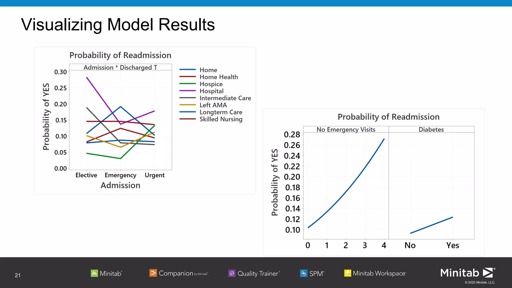 © 2020 Minitab, LLC.
Visualizing Model Results
21
 