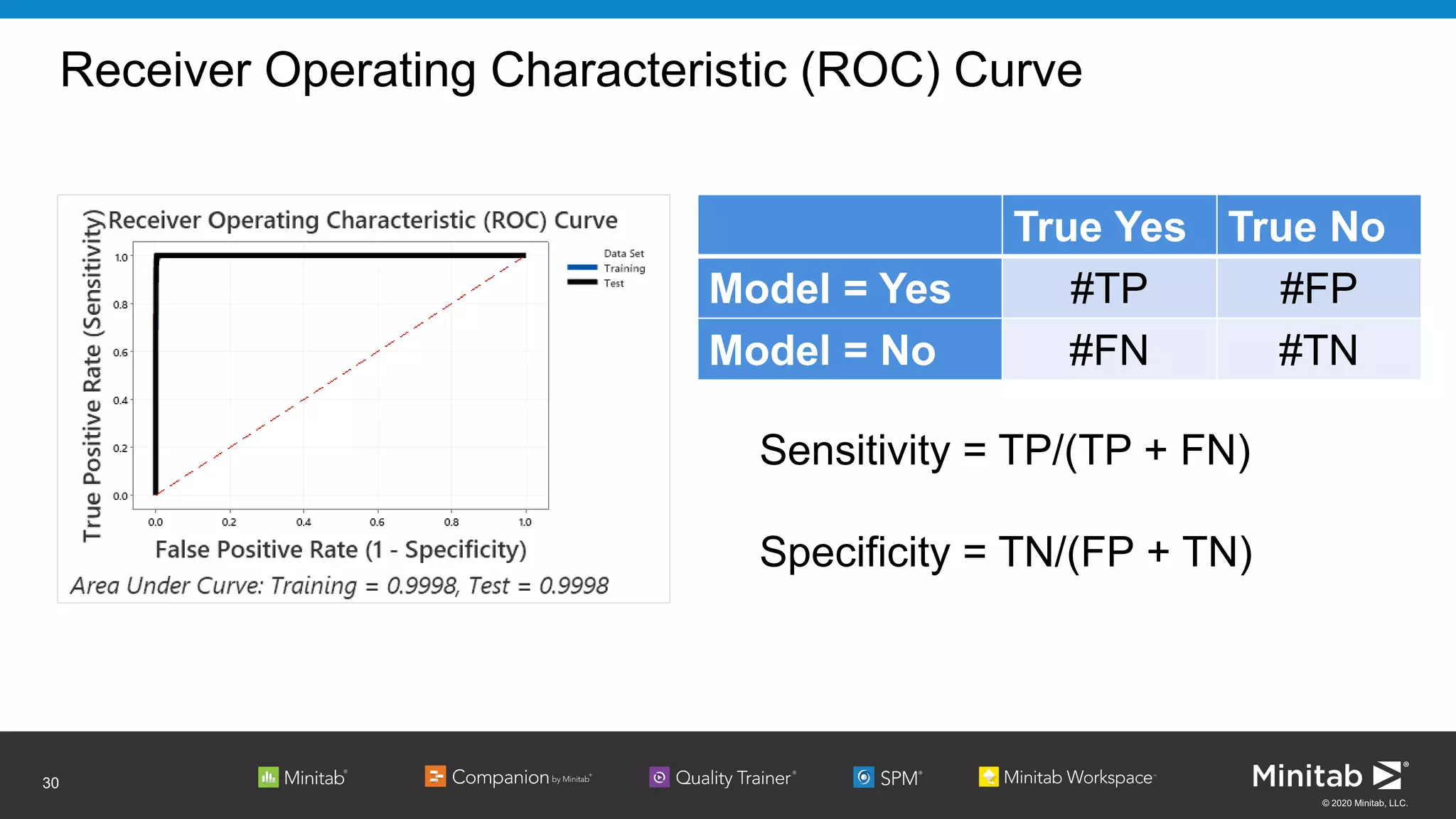 © 2020 Minitab, LLC.
Receiver Operating Characteristic (ROC) Curve
30
Sensitivity = TP/(TP + FN)
Specificity = TN/(FP + TN)
True Yes True No
Model = Yes #TP #FP
Model = No #FN #TN
 