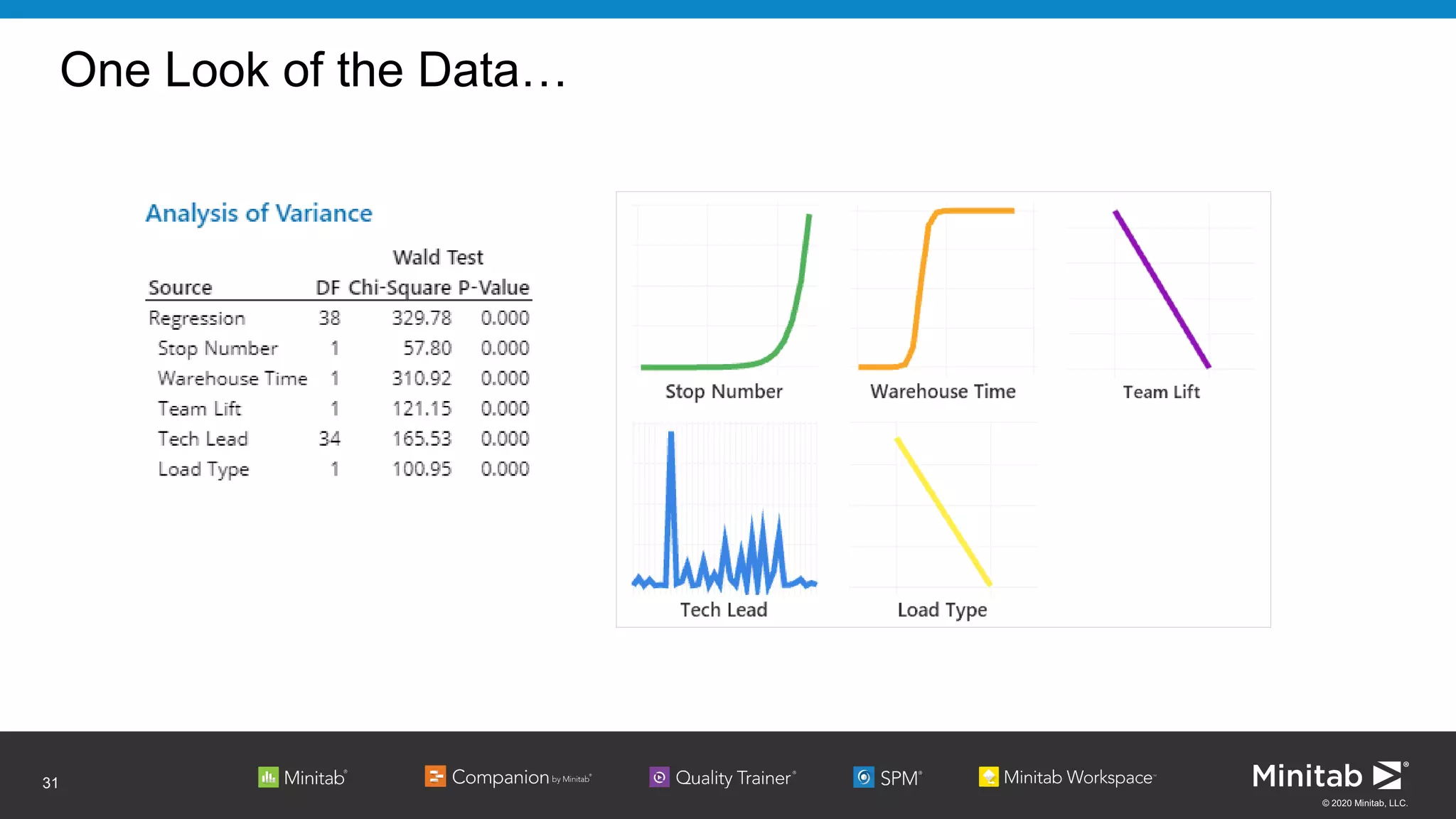 © 2020 Minitab, LLC.
One Look of the Data…
31
 
