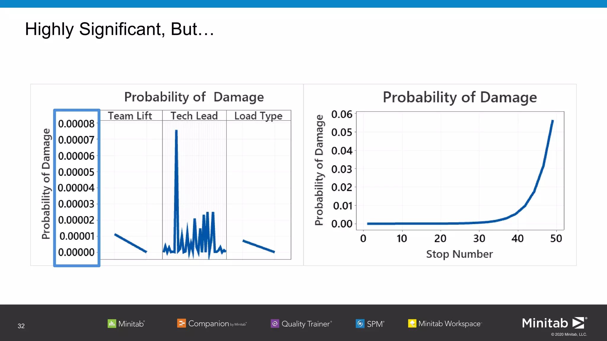 © 2020 Minitab, LLC.
Highly Significant, But…
32
 