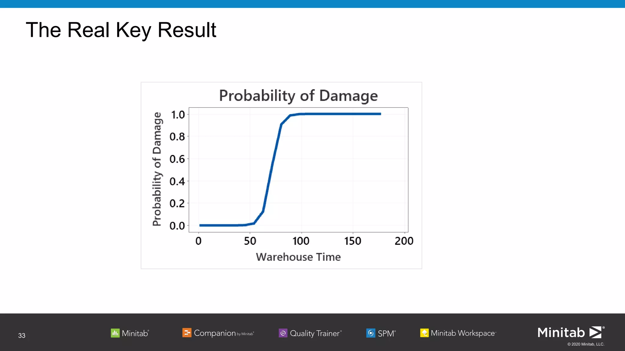 © 2020 Minitab, LLC.
The Real Key Result
33
 