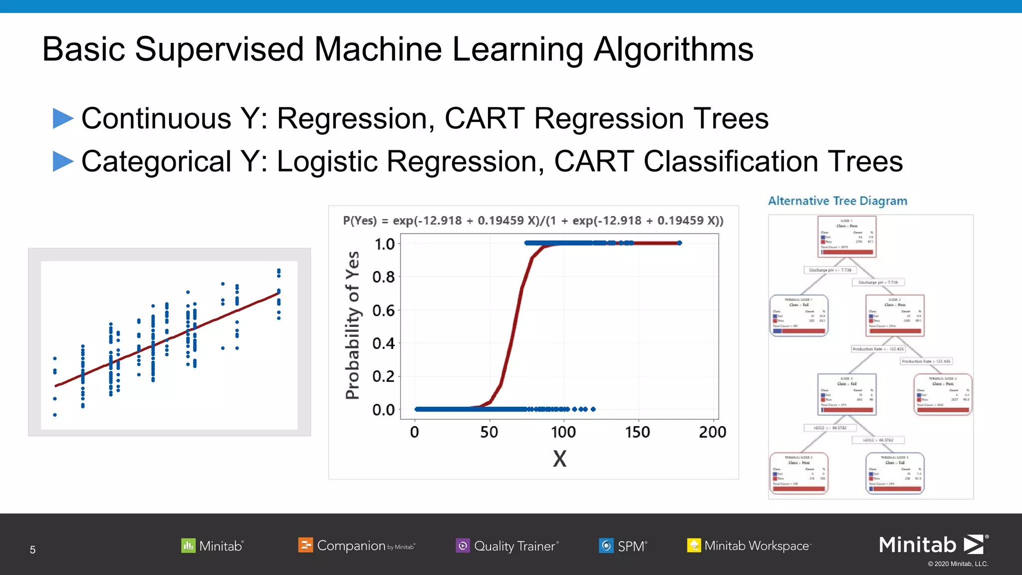 © 2020 Minitab, LLC.
Basic Supervised Machine Learning Algorithms
►Continuous Y: Regression, CART Regression Trees
►Categorical Y: Logistic Regression, CART Classification Trees
5
 