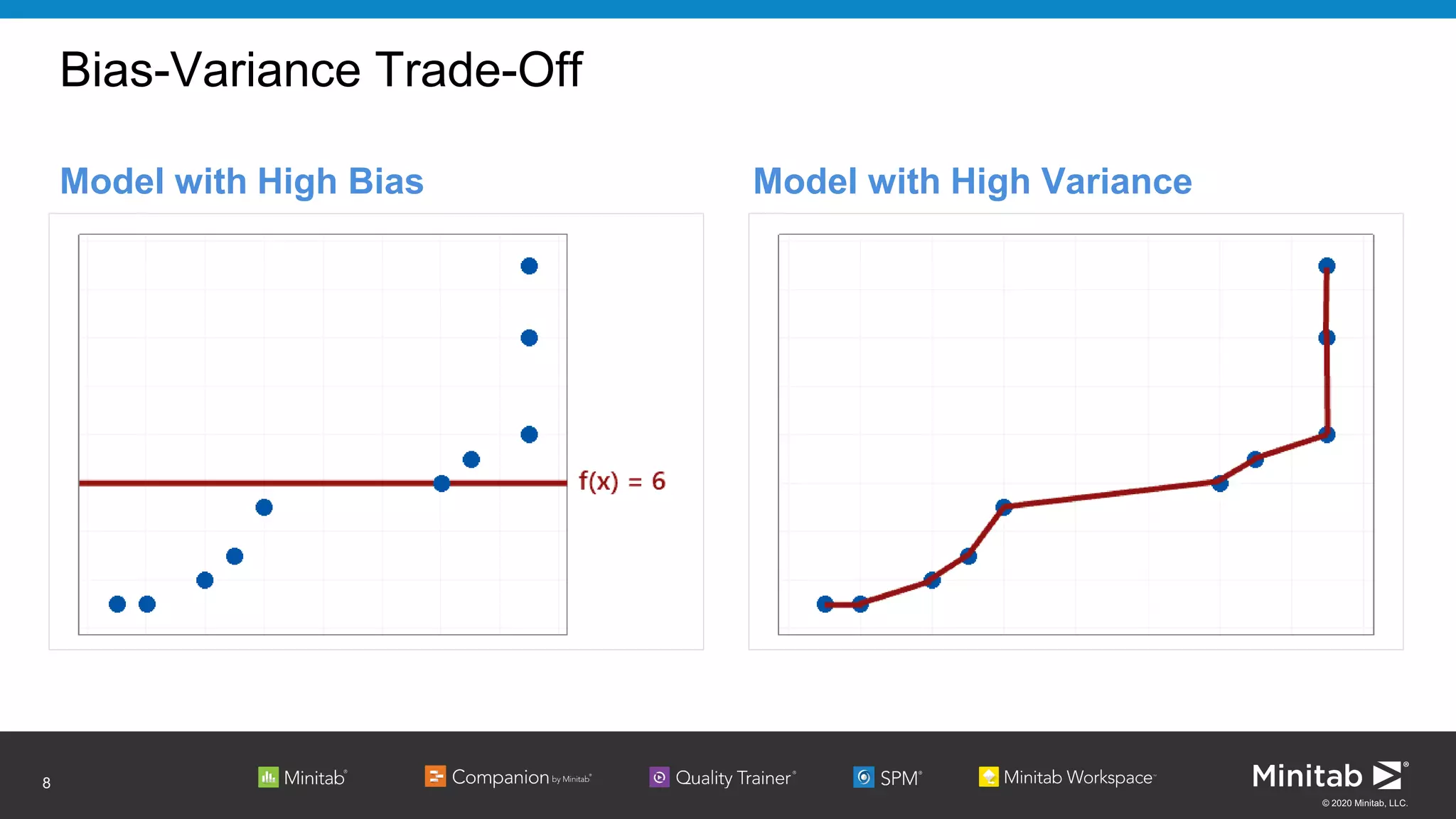 © 2020 Minitab, LLC.
Bias-Variance Trade-Off
8
Model with High Bias Model with High Variance
 