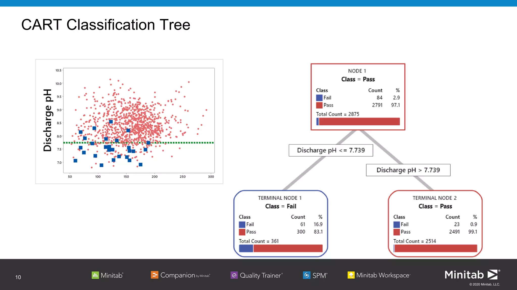 Machine Learning with Classification & Regression Trees - APAC | PDF
