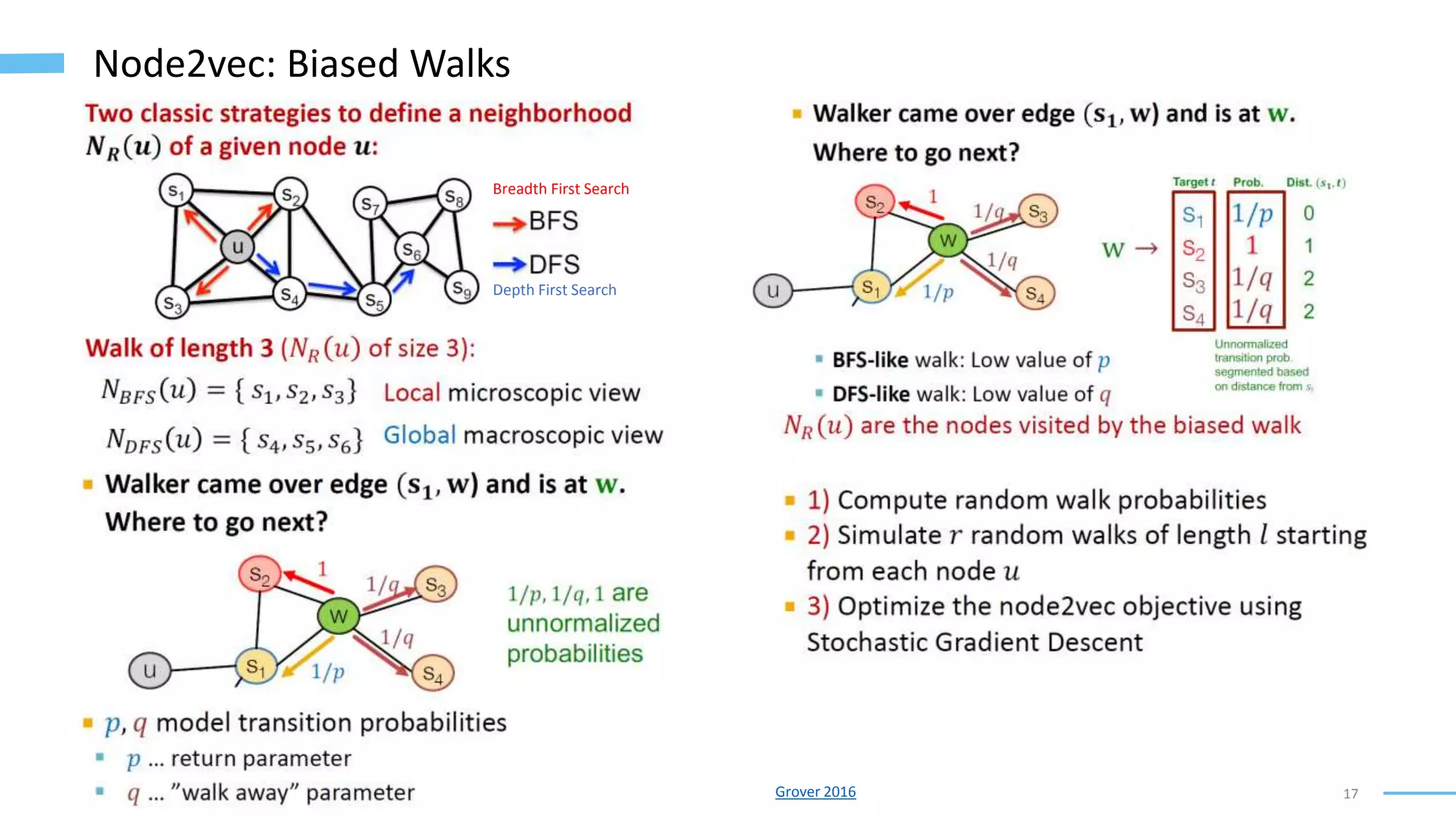 17
Node2vec: Biased Walks
Grover 2016
Breadth First Search
Depth First Search
 