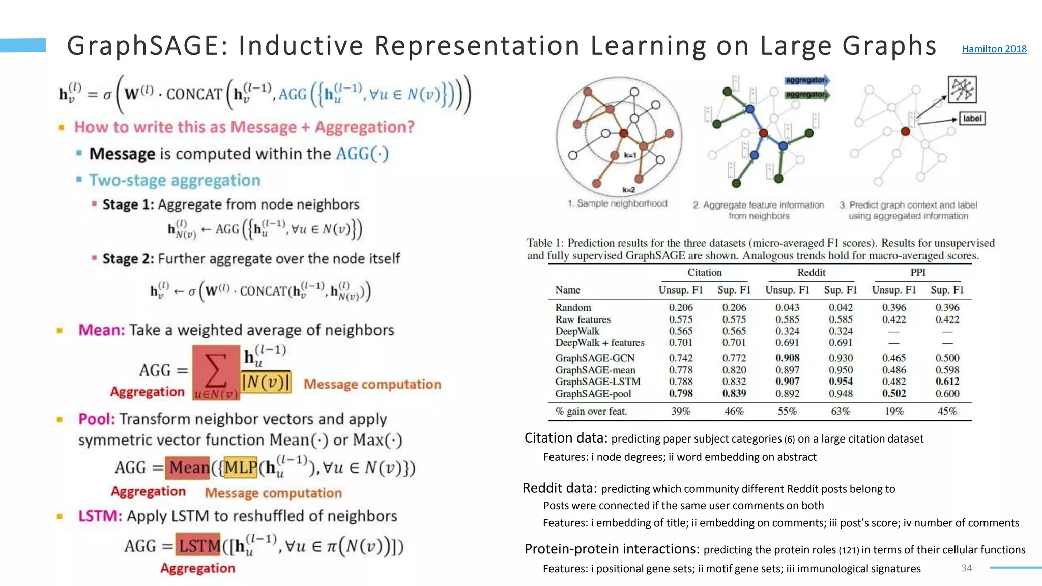 34
Hamilton 2018
Citation data: predicting paper subject categories (6) on a large citation dataset
Features: i node degrees; ii word embedding on abstract
Reddit data: predicting which community different Reddit posts belong to
Posts were connected if the same user comments on both
Features: i embedding of title; ii embedding on comments; iii post’s score; iv number of comments
Protein-protein interactions: predicting the protein roles (121) in terms of their cellular functions
Features: i positional gene sets; ii motif gene sets; iii immunological signatures
 