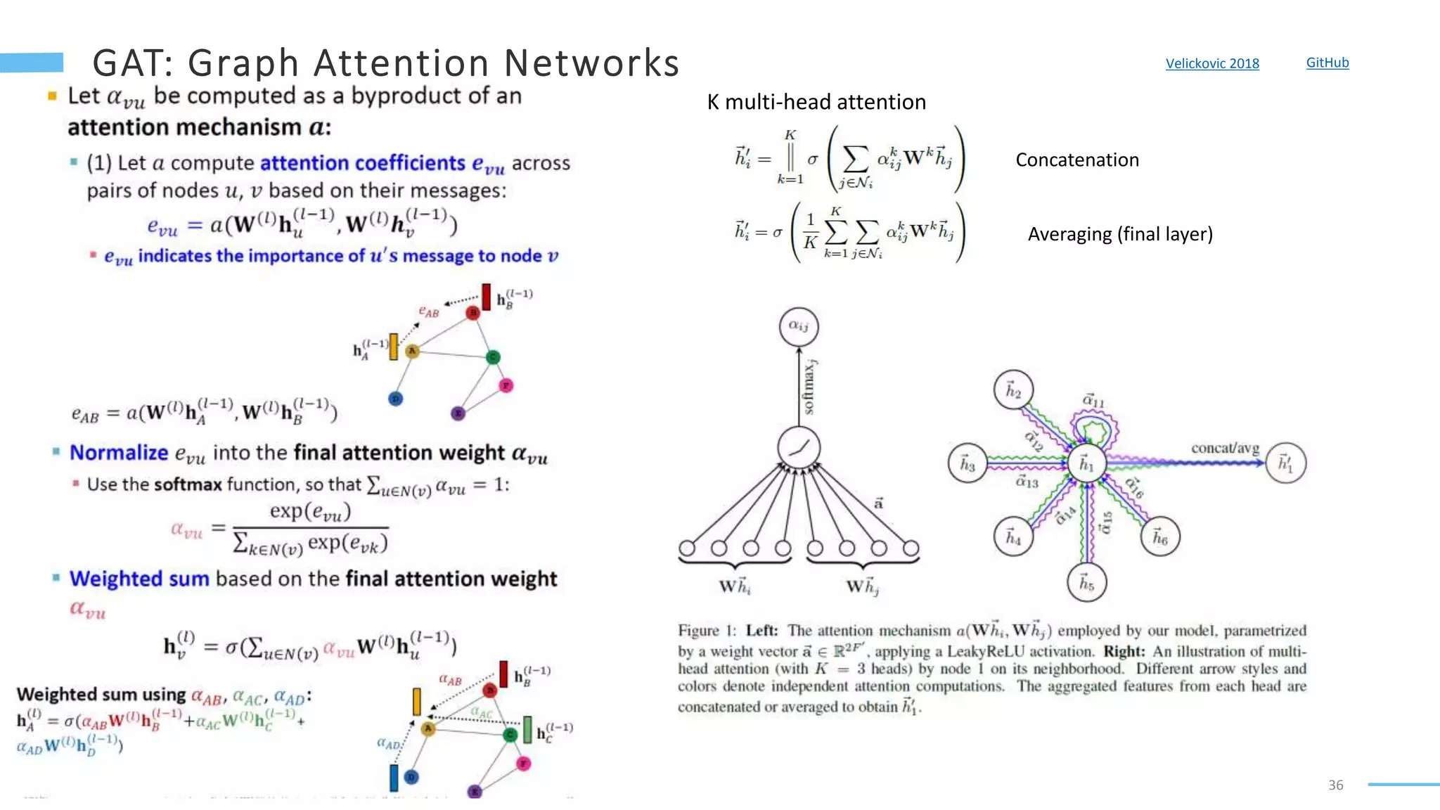 36
Velickovic 2018
K multi-head attention
Concatenation
Averaging (final layer)
GitHub
 