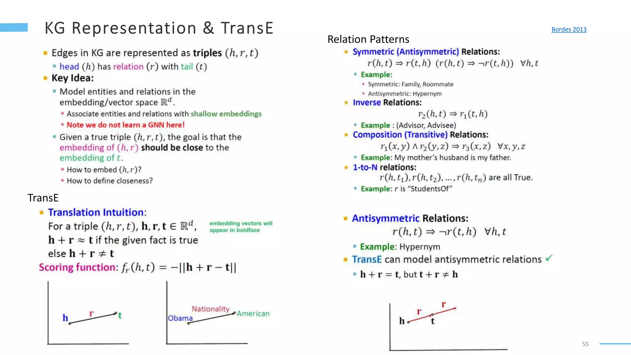 55
TransE
Relation Patterns
Bordes 2013
 