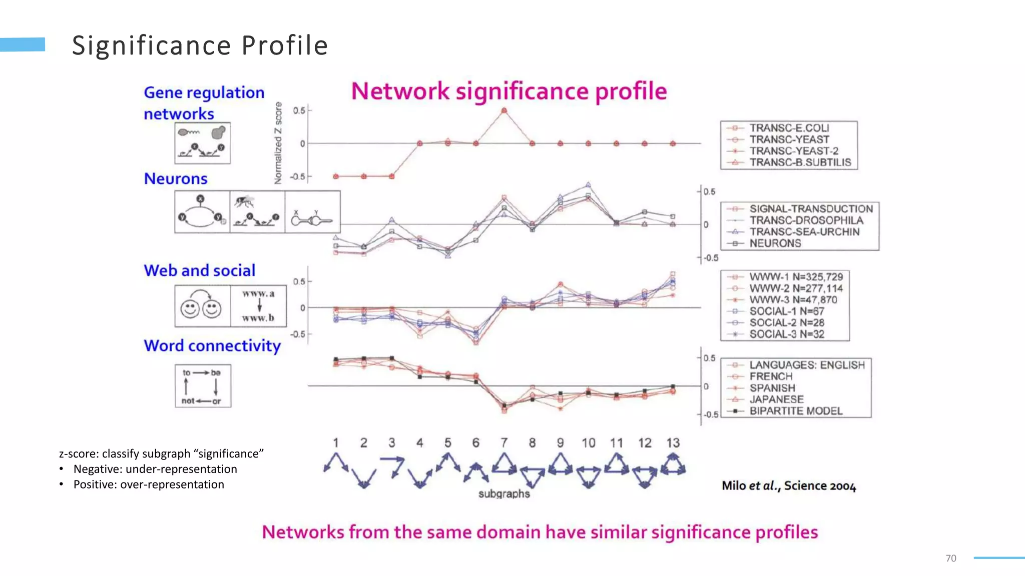 70
z-score: classify subgraph “significance”
• Negative: under-representation
• Positive: over-representation
 