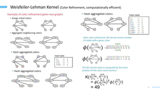 13
Weisfeiler-Lehman Kernel (Color Refinement, computationally efficient)
 