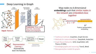 3
Deep Learning in Graph
 