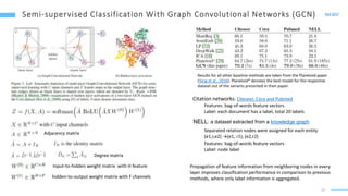 33
Kipf 2017
Adjacency matrix
Degree matrix
Input-to-hidden weight matrix with H feature
hidden-to-output weight matrix with F channels
Citation networks: Citeseer, Cora and Pubmed
Features: bag-of-words feature vectors
Label: each document has a label, total 20 labels
NELL: a dataset extracted from a knowledge graph
Separated relation nodes were assigned for each entity
(e1,r,e2) →(e1, r1), (e2,r2)
Features: bag-of-words feature vectors
Label: node label
Propagation of feature information from neighboring nodes in every
layer improves classification performance in comparison to previous
methods, where only label information is aggregated.
Results for all other baseline methods are taken from the Planetoid paper
(Yang et al., 2016). Planetoid* denotes the best model for the respective
dataset out of the variants presented in their paper.
 