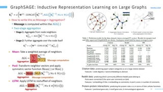 34
Hamilton 2018
Citation data: predicting paper subject categories (6) on a large citation dataset
Features: i node degrees; ii word embedding on abstract
Reddit data: predicting which community different Reddit posts belong to
Posts were connected if the same user comments on both
Features: i embedding of title; ii embedding on comments; iii post’s score; iv number of comments
Protein-protein interactions: predicting the protein roles (121) in terms of their cellular functions
Features: i positional gene sets; ii motif gene sets; iii immunological signatures
 