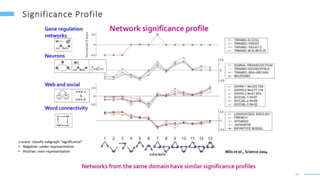 70
z-score: classify subgraph “significance”
• Negative: under-representation
• Positive: over-representation
 