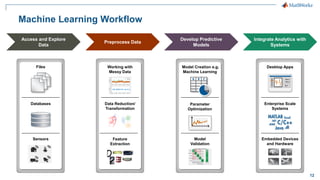 12
Machine Learning Workflow
Integrate Analytics with
Systems
Desktop Apps
Enterprise Scale
Systems
Embedded Devices
and Hardware
Files
Databases
Sensors
Access and Explore
Data
Develop Predictive
Models
Model Creation e.g.
Machine Learning
Model
Validation
Parameter
Optimization
Preprocess Data
Working with
Messy Data
Data Reduction/
Transformation
Feature
Extraction
 