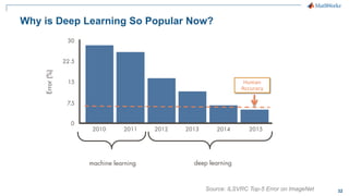 32
Why is Deep Learning So Popular Now?
Source: ILSVRC Top-5 Error on ImageNet
Human
Accuracy
 