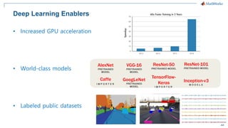 33
Deep Learning Enablers
• Labeled public datasets
• Increased GPU acceleration
• World-class models
AlexNet
PRETRAINED
MODEL
Caffe
I M P O R T E R
ResNet-50
PRETRAINED MODEL
TensorFlow-
Keras
I M P O R T E R
VGG-16
PRETRAINED
MODEL
GoogLeNet
PRETRAINED
MODEL
ResNet-101
PRETRAINED MODEL
Inception-v3
M O D E L S
 
