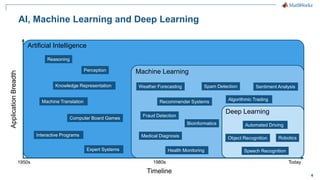 4
Artificial Intelligence
Machine Learning
AI, Machine Learning and Deep Learning
Deep Learning
Timeline
1950s Today
1980s
Application
Breadth
Automated Driving
Speech Recognition
Robotics
Object Recognition
Bioinformatics
Recommender Systems
Spam Detection
Fraud Detection
Weather Forecasting
Algorithmic Trading
Sentiment Analysis
Medical Diagnosis
Health Monitoring
Computer Board Games
Machine Translation
Knowledge Representation
Perception
Reasoning
Interactive Programs
Expert Systems
 