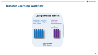 44
Transfer Learning Workflow
Early layers learn low-
level features (edges,
blobs, colors)
Last layers
learn task-
specific features
1 million images
1000s classes
Load pretrained network
 