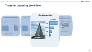 48
Transfer Learning Workflow
Early layers that learned
low-level features
(edges, blobs, colors)
Last layers that
learned task
specific features
1 million images
1000s classes
Load pretrained network
Fewer classes
Learn faster
New layers to learn
features specific
to your data
Replace final layers
100s images
10s classes
Training images
Training options
Train network
Test images
Trained Network
Predict and assess
network accuracy
Test images
Trained Network
Predict and assess
network accuracy
Probability
Boat
Plane
Car
Train
Deploy results
 