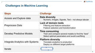 9
Steps Challenge
Access and Explore data
Data diversity
Numeric, Images, Signals, Text – not always tabular
Preprocess Data
Lack of domain tools
Filtering and feature extraction
Feature selection and transformation
Develop Predictive Models
Time consuming
Train and compare several models to find the “best”
Select optimal parameters and avoid overfitting
Integrate Analytics with Systems
Platform diversity
Translate analytics to production
Deploy on different target platforms
Iterate
Challenges in Machine Learning
 
