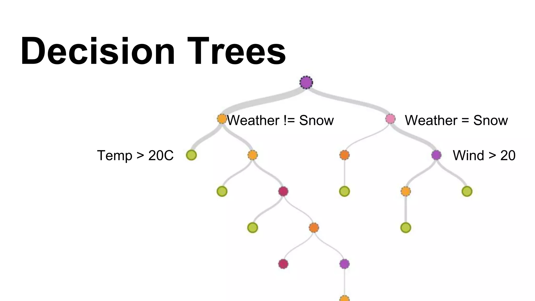 Decision Trees 
Weather != Snow Weather = Snow 
Temp > 20C Wind > 20 
 