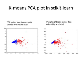 K-means PCA plot in scikit-learn
PCA plot of breast cancer data
colored by true labels
PCA plot of breast cancer data
colored by k-means labels
 