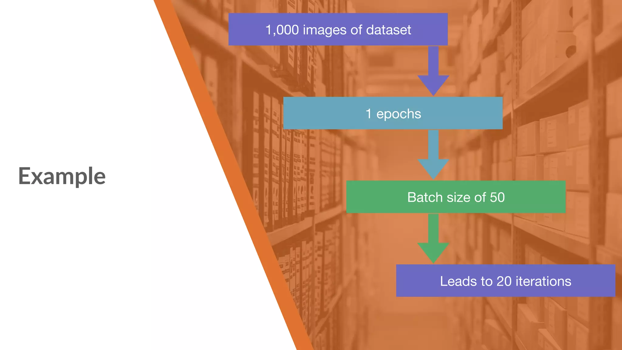 Example 1,000 images of dataset 1 epochs Batch size of 50 Leads to 20 iterations 