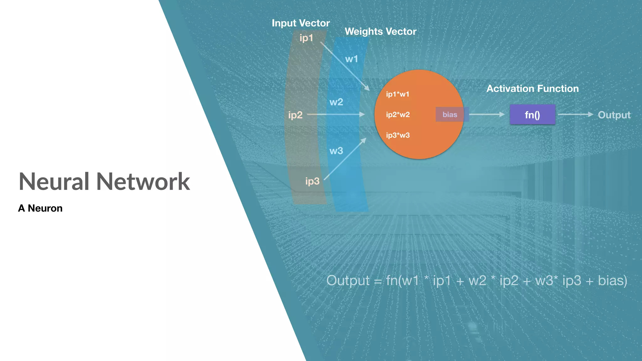 Neural Network A Neuron Output ip1 ip2 ip3 w1 w2 w3 ip1*w1 ip2*w2 ip3*w3 bias fn() Output = fn(w1 * ip1 + w2 * ip2 + w3* ip3 + bias) Input Vector Weights Vector Activation Function 