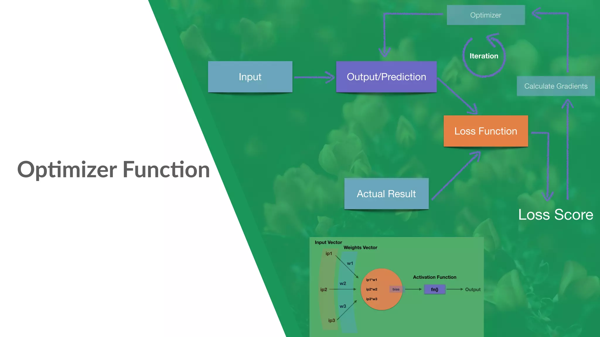 Op7mizer Func7on Output/Prediction Actual Result Loss Function Loss Score Input Calculate Gradients Optimizer Iteration 